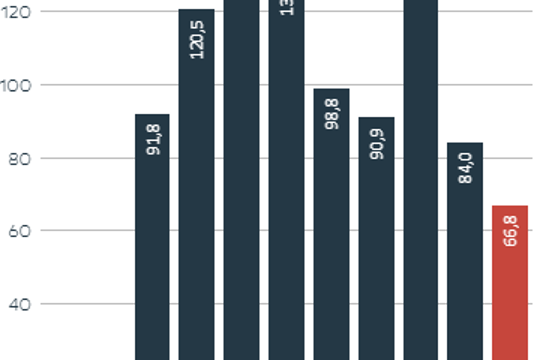 Die Grafik zeigt die Redispatch-Kosten in der APG im Jahresvergleich 2015 bis 2025.